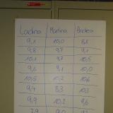 Die Resultattafel 