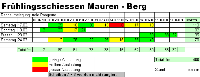 Rangeurbelegung
